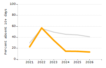Organization Total Enrollment percentage chart