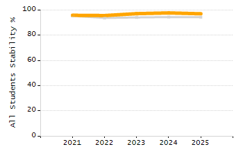 Dropout rate chart