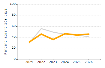 Percentage of kindergarten students enrolled full-day kindergarten line chart