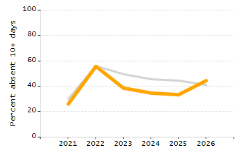 Percentage of students suspended in-school at least once chart