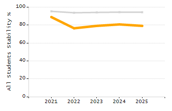 Student attendance absent ten or more days each year chart
