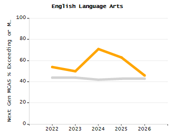 Organization Total Enrollment percentage chart