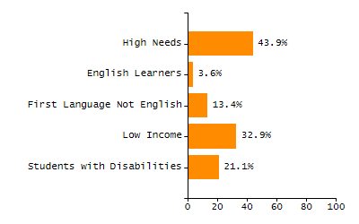 Percentage of school-aged residents enrolled in public school chart