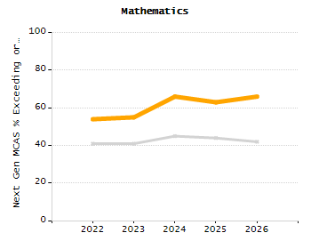 Student attendance absent ten or more days each year chart