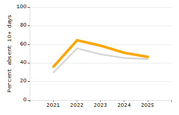 Percentage of kindergarten students enrolled full-day kindergarten line chart