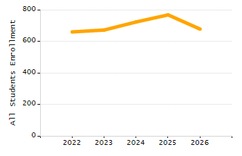 5-year cohort graduation rate chart