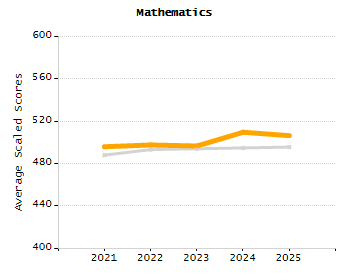 5-year cohort graduation rate chart