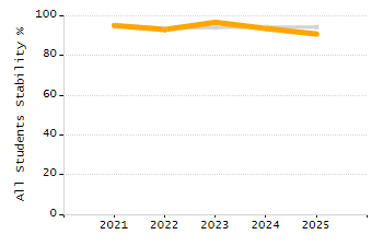 Percentage of kindergarten students enrolled full-day kindergarten line chart