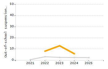 5-year cohort graduation rate chart
