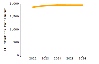 Percentage of kindergarten students enrolled full-day kindergarten line chart