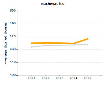 Percentage of kindergarten students enrolled full-day kindergarten line chart