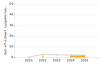Organization Total Enrollment percentage chart