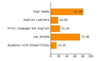 Percentage of school-aged residents enrolled in public school chart