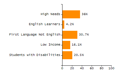 Percentage of school-aged residents enrolled in public school chart