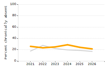 Percentage of kindergarten students enrolled full-day kindergarten line chart