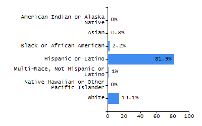 Organization Total Enrollment percentage chart