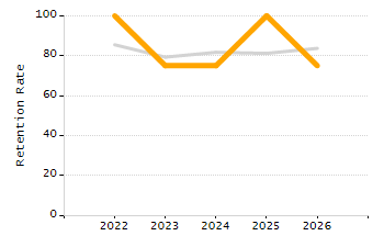 Percentage of kindergarten students enrolled full-day kindergarten line chart