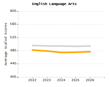 Percentage of school-aged residents enrolled in public school chart