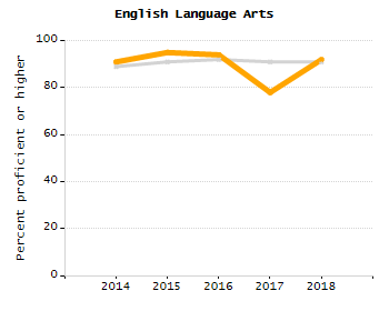 Percentage of students suspended out-of-school at least once chart
