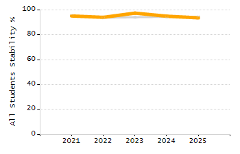 Dropout rate chart