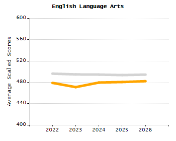 Percentage of kindergarten students enrolled full-day kindergarten line chart