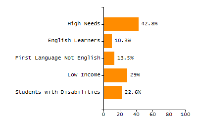 Organization Total Enrollment percentage chart