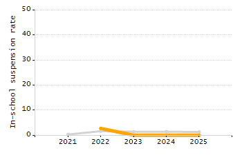 Percentage of kindergarten students enrolled full-day kindergarten line chart