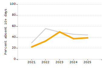 Dropout rate chart