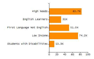 Percentage of school-aged residents enrolled in public school chart
