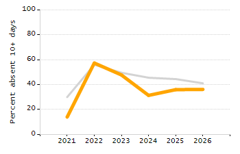 4-year cohort graduation rate chart