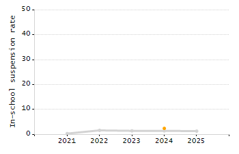 Dropout rate chart