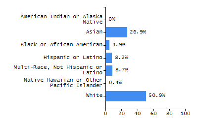Organization Total Enrollment percentage chart