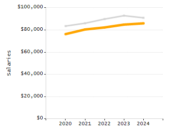 Percentage of school-aged residents enrolled in public school chart
