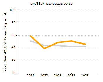 Organization Total Enrollment percentage chart