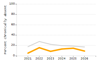 Percentage of kindergarten students enrolled full-day kindergarten line chart