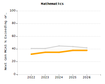 Student attendance absent ten or more days each year chart
