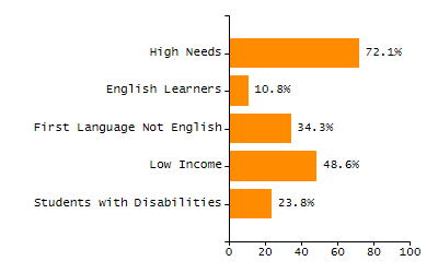 5-year cohort graduation rate chart