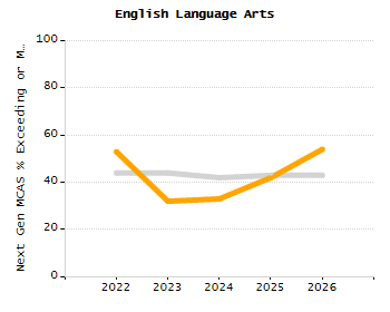 Percentage of school-aged residents enrolled in public school chart