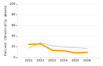Percentage of students suspended in-school at least once chart