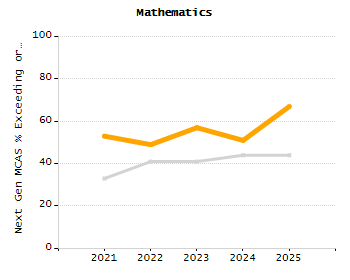Stability rate chart