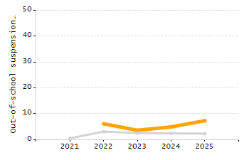 Percentage of kindergarten students enrolled full-day kindergarten line chart