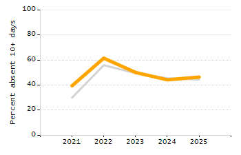5-year cohort graduation rate chart