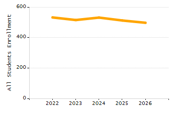 Organization Total Enrollment percentage chart