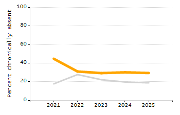 Percentage of students suspended in-school at least once chart