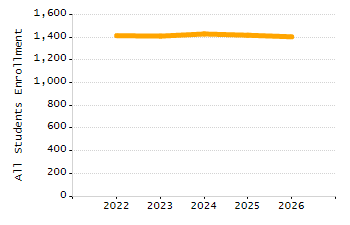 Percentage of kindergarten students enrolled full-day kindergarten line chart