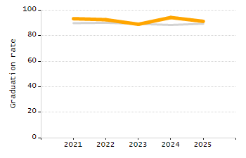 Percentage of students suspended in-school at least once chart
