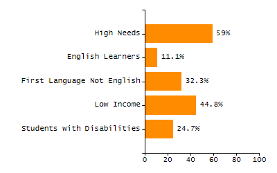 Percentage of school-aged residents enrolled in public school chart