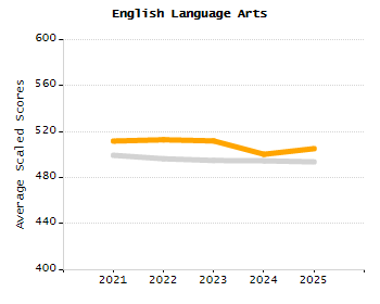 Percentage of school-aged residents enrolled in public school chart