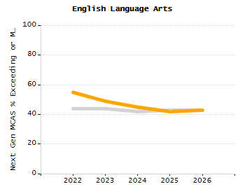 Percentage of school-aged residents enrolled in public school chart