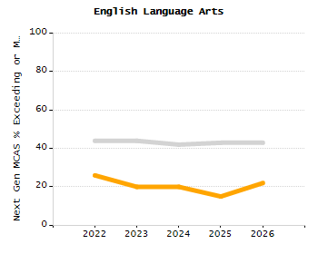 Percentage of students suspended out-of-school at least once chart